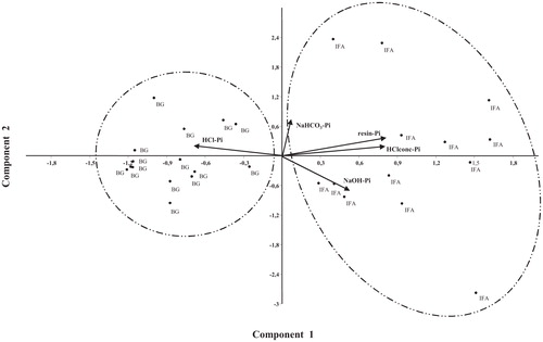 FIGURE 2. Principal Component Analysis for soil P fractions data of the studied sites. IFA = ice-free area, BG = boundary of the glacier.