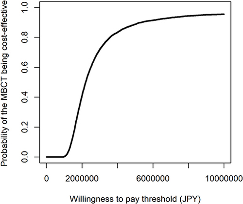 Figure 6 Acceptability curves of cost-utility sensitivity analyses 2.