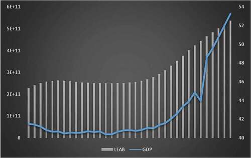 Figure 4. Comparative analysis between health performance and economic growth in Nigeria. Source: Authors’ computation, 2019