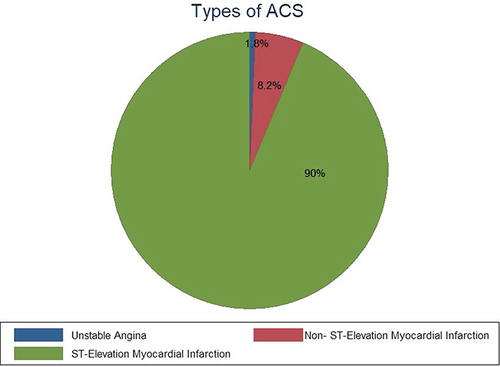 Figure 1 Types of acute coronary syndrome.