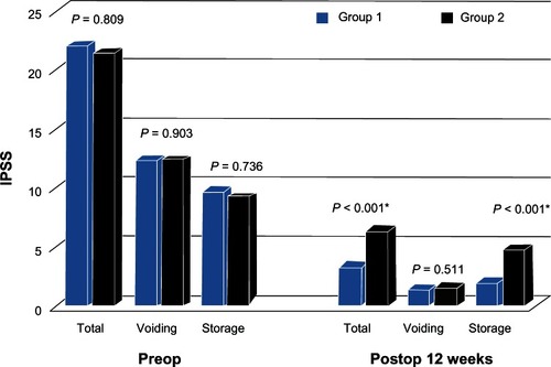Figure 1 IPSS scores of the two groups before and 12 weeks after the surgery.Notes: *Mann–Whitney U test.Abbreviation: IPSS, International Prostate Symptom Score.