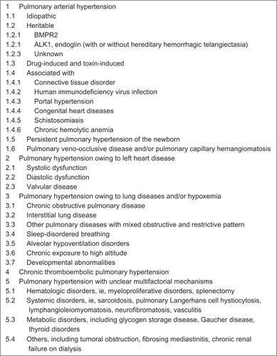 Figure 1 Updated clinical classification of pulmonary hypertension.Citation7