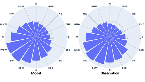 Fig. 5. Average yearly wind roses for model dataset (left) and observation dataset (right).