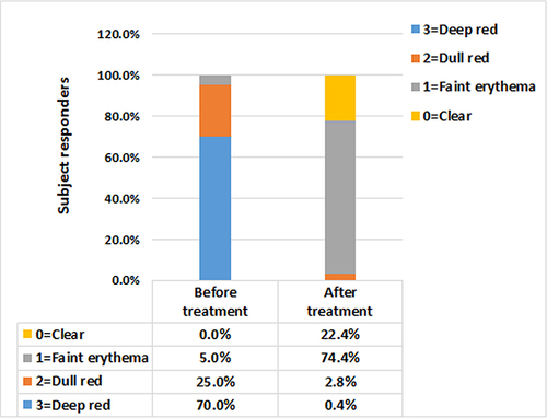 Figure 1 Changes in degree of acne erythema before and after treatment. Decrease in the intensity of post-acne erythema lesions is confirmed by the subsequent decrease in erythema indices after treatment.
