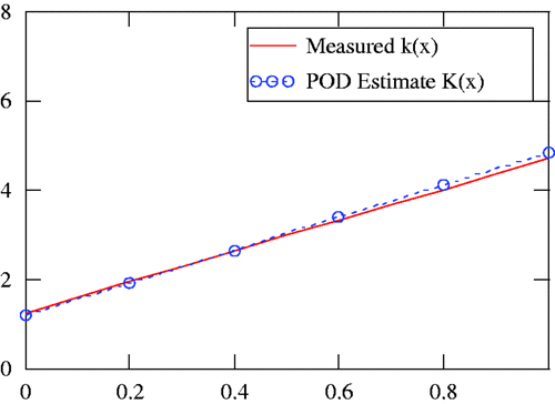 Figure 3. Comparison of the POD-RBF estimate of thermal conductivity against the measured data for the square region.