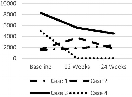 Figure 1. Daily steps (SensWear).