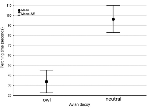 Figure 1. Time that Chilean Swallows spent perching on the wire of fences located near their nest-box in the presence of owl or neutral models, during three-minute trials. Dots and whiskers indicate mean time ± se.