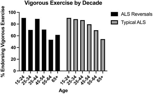 Figure 2 Vigorous exercise by decade.This figure depicts the percent of participants endorsing engaging in vigorous exercise during different decades of life. The small n of the “ALS Reversals” group limits interpretation, but the overall response appears similar visually. There does not appear to be substantial difference between comparison groups.