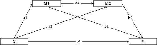 Figure 2 Schematic Diagram of Multiple Chain Mediation Effect Model. (X) Independent variable; (Y) Dependent variable; M1: Mediator 1; M2: Mediator 2; a1: Effect coefficient of X on M1; a2: Effect coefficient of X on M2; b1: Effect coefficient of M1 on Y; b2: Effect coefficient of M2 on Y; c’: Effect coefficient of X on Y.