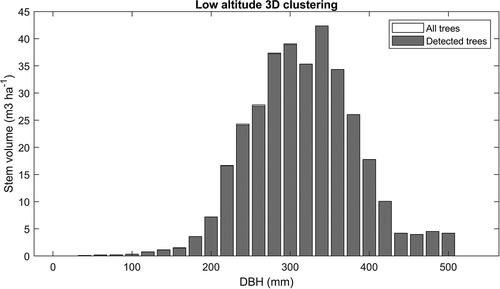 Figure 13. Stem volume for all trees and for detected trees using low-altitude 3D segmentation in stem diameter intervals on all field plots.