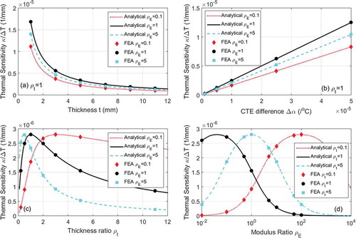 Figure 3. Thermal sensitivity variation with respect to different design parameters: (a) thickness; (b) CTE difference; (c) thickness ratio; and (d) modulus ratio.