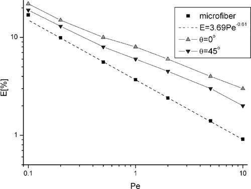 FIG. 5 Deposition efficiency of nanoparticles on microfiber and nanofiber for two positions of the nanofiber Θ = 0° and Θ = 45° as a function of Peclet number and fixed Kn n = 1.0.