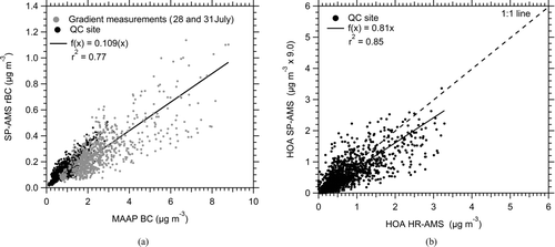 FIG. 6 (a) Correlation plot of SP-AMS rBC and MAAP BC for the QC site data (black) and gradient measurements of 28 July and 31 July 2009 (grey). The average regression slope of the fit to the data (0.109) defines the SP-AMS CE for the QC study. (b) Correlation between SP-AMS HOA (with CE applied) and HR-AMS HOA measurements at the QC site. The fit to the data indicates that most of the HOA (80%) is associated with rBC.