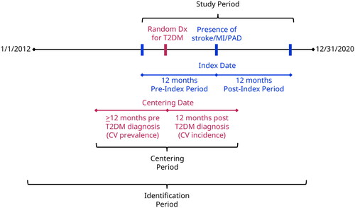 Figure 1. Study design. Abbreviations. Dx, diagnosis; CV, cardiovascular event; T2DM, type 2 diabetes mellitus. The centering period is defined as 12 months before and after evidence of a random T2DM-related diagnosis. A random diagnosis date is used as the study entry point to avoid overweighting earlier timeframes from the long identification period and a potential selection bias toward newly diagnosed patients with diabetes from the required 12-month pre-centering period.