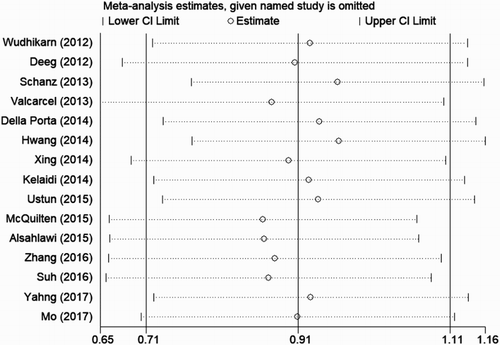 Figure 6. Sensitivity analysis for individual studies on the pooled HR of OS in MDS. The results were computed by omitting each study in turn. Meta-analysis random-effects estimates (exponential form) were used. The two ends of the dotted lines represent the 95% CI.