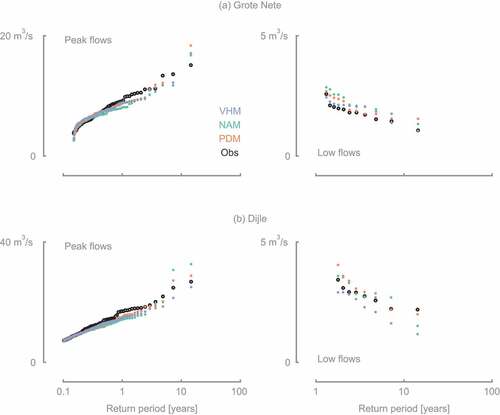 Figure 3. Evaluation of calibrated hydrological models for extreme peak and low flows for both catchments (2004–2014).