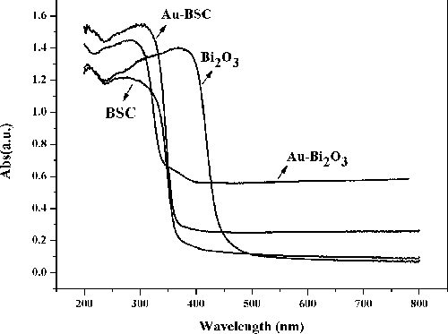 Full article: Controllable fabrication of heterostructured Au/Bi2O3 ...