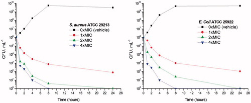 Figure 2. Time-killing curve of A2. (A) At time zero, samples of a growing culture of S. aureus ATCC 29213 were incubated with concentrations of A2 equivalent to 1 × (red), 2 × (green), or 4 × (blue) the MIC. (B) Samples of a growing culture of E. coli ATCC 25922 were incubated with concentrations of A2 equivalent to 1 × (red), 2 × (green), or 4 × (blue) the MIC. Vehicle (1% DMSO; black) was included. Samples were removed at the time intervals indicated for the determination of viable cell counts.