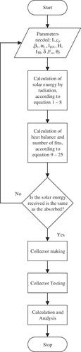 Figure 1. Flowchart of the design and manufacture of collectors