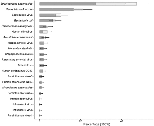 Figure 2. Distribution proportion of respiratory pathogens in health care workers.