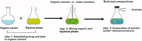 Figure 4. Emulsification-solvent evaporation procedure to prepare solid lipid nanoparticles.