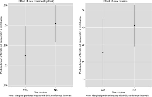 Figure 3. Predicted effect of new mission.