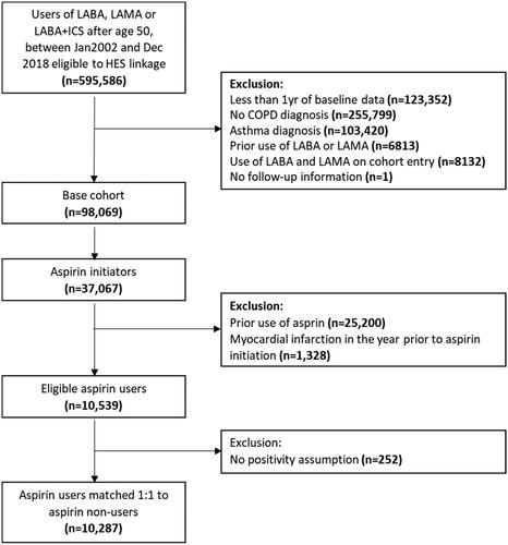 Figure 1. Flowchart of cohort selection.