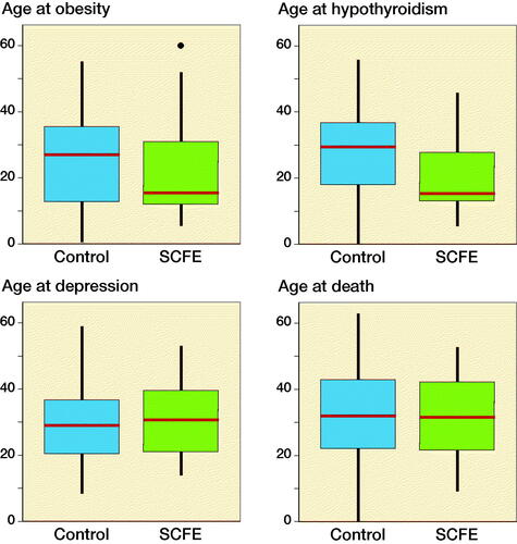 Figure 3. Age at onset of obesity, hypothyroidism, depression, or death of SCFE patients. Age at onset of the diagnosis of obesity and hypothyroidism is younger in patients with SCFE than in the control group (obesity: p-value < 0.05; hypothyroidism: p-value < 0.001). No differences were found for age at diagnosis of depression or death between the two groups. The boxes represent the interquartile range and the red line median. The whisker represents the age range at diagnosis or death.The dot represents an outlier.