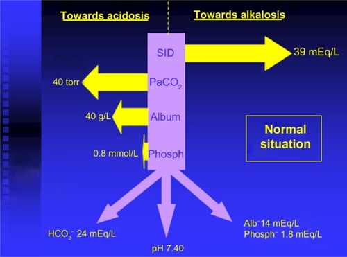 Figure 2 Apparent strong ion difference (SIDa) and effective strong ion difference (SIDe).