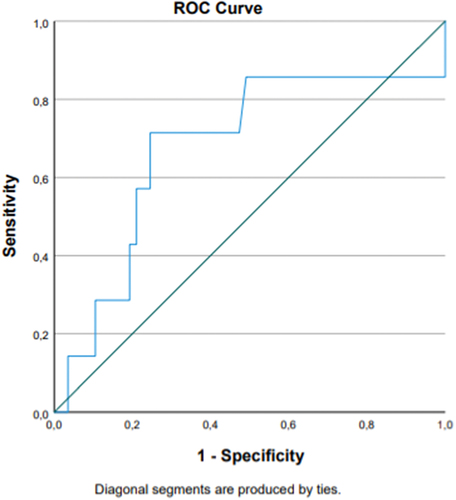 Figure 2. ROC curve predictor “Cobb angle at baseline”.