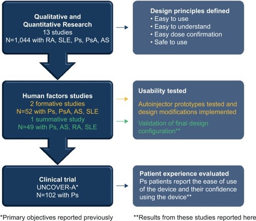 Figure 2 Summary of research informing the design and validation of the autoinjector.