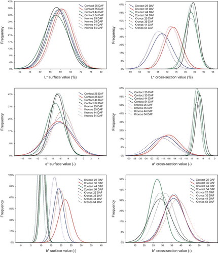 Figure 4. Histograms of the CIEL*a*b* colour space attributes. Maturity stages (days after flowering): early-green (25 DAF), green (35 DAF), technical (44 DAF) and full (54 DAF).