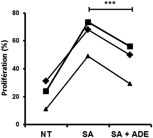 Figure 2. ADE counteracts the effect of S. aureus secretome on CD4 + T cells proliferation. MoDC were exposed for 24 h to either medium alone (NT), or S. aureus secretome (SA) alone, or a mixture of (SA) with ADE at 60 μg/mL. Then, moDC were co-cultured with CFSE-labelled allogeneic CD4+ T cells. Proliferation of T cells was quantified by flow cytometry (%). Paired t-test, ***p < 0.001, N = 3.