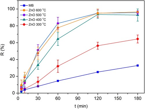 Figure 9. Photocatalytic activity (R%) of N-ion doped ZnO samples on MB degradation.