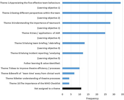 Figure 1. Themes emerging from the inductive content analysis and related learning objectives.