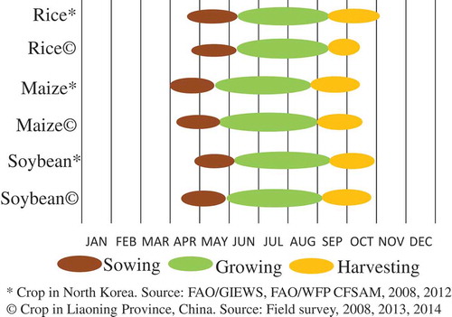 Figure 2. Crop calendar in North Korea and Liaoning Province of China.