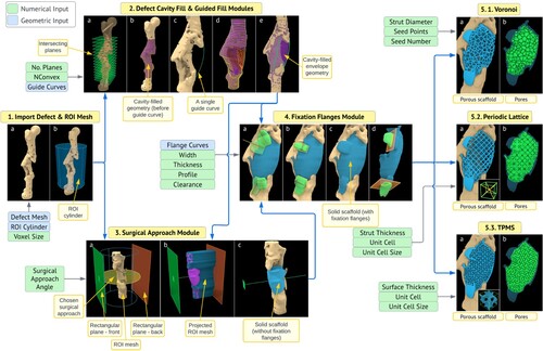 Figure 6. Modules of the workflow applied to the femoral bone defect, with their respective inputs.