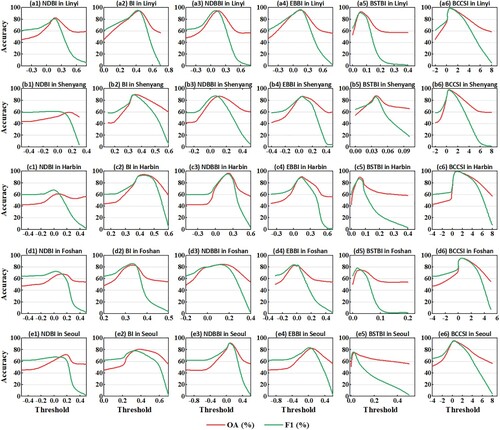 Figure 11. The BCCSR mapping accuracy curves of the six indices in (a) Linyi, (b) Shenyang, (c) Harbin, (d) Foshan, and (e) Seoul.