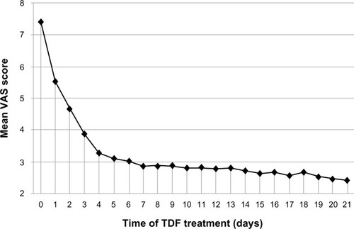 Figure 1 Change of mean NRS score after treatment with TDF.