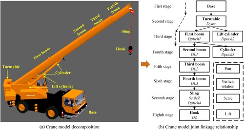 Figure 6. Crane model decomposition and joint linkage relationship.
