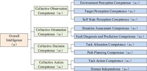 Figure 2 Intelligence evaluation index system of unmanned swarms based on the collective OODA loop