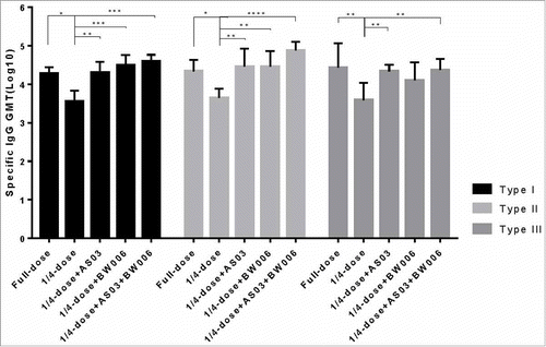 Figure 1b. Poliovirus antigen specific IgG after the second immunization.