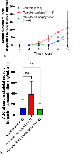 Figure 4. (a) Plot of serum skeletal muscle troponin-I concentrations (mean ± SEM) over time (0–10 h) and (b) area under the concentration-time curve (AUC) of serum skeletal muscle troponin-I in rats administered Notechis scutatus venom, Pseudechis porphyriacus venom or normal saline (controls). ns = not significant compared to controls (one-way ANOVA, followed by Bonferroni t-test).