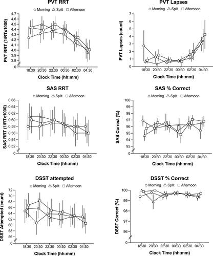 Figure 3 PVT reciprocal response time (top left panel), PVT lapses (top right panel), SAS reciprocal response time (middle left panel), SAS percentage of correct responses (middle right panel), DSST total substitutions attempted (bottom left panel) and DSST percentage of correct responses (bottom right panel) for each test session in the immediate (open circles), split (open triangles) and delayed (closed squares) conditions. Data are mean (± SEM).