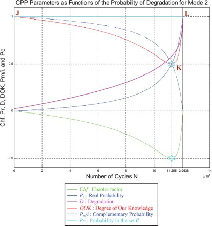 Figure 30. Degradation and CPP parameters for mode 2.