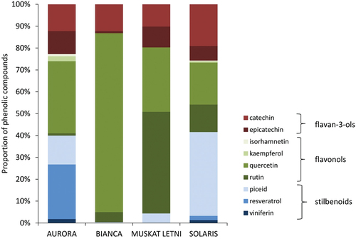 Figure 6. Proportion of phenolic compounds analyzed in white-berried grapevine cultivars “Aurora”, “Bianca”, “Muskat Letni”, and “Solaris”.