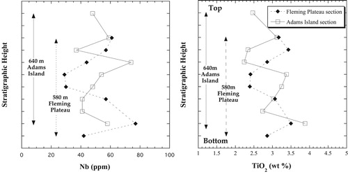 Figure 11. Nb and TiO2 measurements from two measured stratigraphic section of lava flows on Adams Island and the Fleming Plateau (see Figure 1). Note there is no clear chemical variation with height in the section, implying that there is no simple or continuous variation with time.