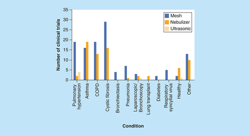 Figure 5. Number of clinical trials for different therapy areas that used mesh, jet or ultrasonic nebulizers.