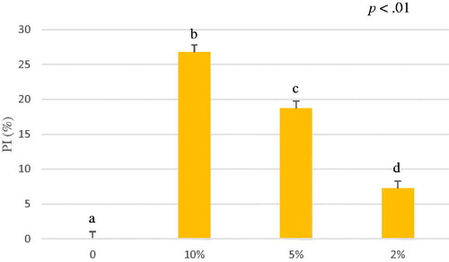 Figure 8. Average of percentage of inhibition (PI%) of A. nodosum and Schizochytrium spp. mixture (1:1 w/w) water extract from 0 to 6 minutes. The ABTS antioxidant assay tested different concentrations of A. nodosum and Schizochytrium spp. mixture water extract 10%, 5%, 2% and blank. Data are shown as least squares means and standard errors. a,bmeans (n = 3) with different superscripts are significantly different (treatment p<.01). ABTS: 2,2′-azino-bis (3-ethylbenzothiazoline-6-sulfonic acid).