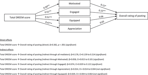 Figure 1. Effect of total DREEM score on overall rating of posting with learning processes as parallel mediators